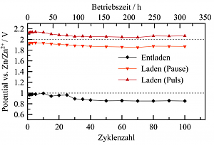 Langzeitmessung einer 60 cm2 großen Luftelektrode über 300 h (100 Lade-/Entladezyklen) (Quelle: Pichler, Hacker, CEET konkret, 2017).