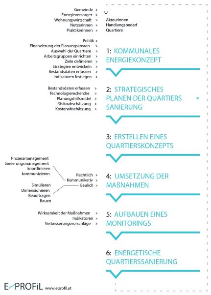 mehr dazu im Handlunggsleitfaden: http://www.eprofil.at/res/booklet.pdf