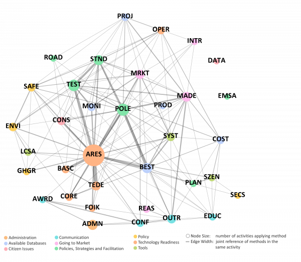 Im Rahmen des Projektes IEA TCP wurde ein Methodenkatalog erarbeitet, der die Art der Arbeit in den TCP Aktivitäten klassifiziert. Jeder Aktivität bis zu drei Methoden zugeordnet. Der Graph die absolute anzahl der Nennungen (Größe) sowie die häufig gemeinsam verwendete Methoden (Verbindungen).