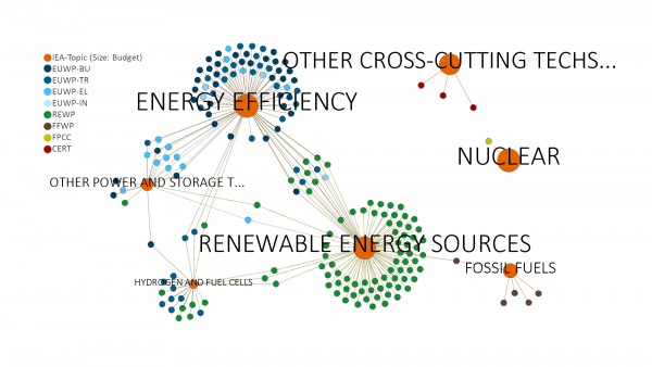 IEA Themen Level1 (orange, Größe der Punkte bezieht sich auf das offizielle FE&D Budget 2015) und TCP-Aktivitäten (nicht-orange Punkte) sowie verwandte TCP Working Parties (Farbcodes in der Legende).