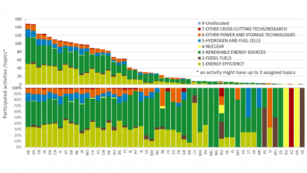 Absolute (oben) und relative (unten) Zahl an TCP Aktivitäten, an denen die Länder teilnehmen. An den Farben ist erkennbar, mit welchen IEA-Themen die Aktivitäten in Verbindung stehen und wo die einzelnen Länder ihre Prioritäten in Bezug auf die Forschungsthemen setzen (basierend auf der IEA FE&D Taxonomie).