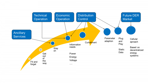Im Rahmen der internationalen Kooperation im Task 14 wurde eine Übersicht über aktuelle Demonstrationsprojekte von Kommunikations- und Steuerungskonzepten mit einem Schwerpunkt der IKT bezogener Aspekte der Smart-Grid-Integration von Photovoltaik erstellt. 
Auf Basis dieser Erfahrungen wurde ein universeller Entwicklungspfad skizziert, der die mögliche Einbindung der Photovoltaik in einem zukünftigen Smart Grid und den Übergang von einer rein passiven Rolle hin zu einer aktiven Integration in die Netzregelung und die Energiemärkte beschreibt.