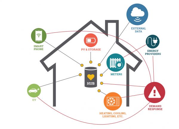 Smart Homes können eine Reihe von Aufgaben übernehmen und bringen viele Vorteile für Haushalte, z. B. Energiemanagement (Energieeffizienz), Nachfragesteuerung (Beitrag zur Regulierung des Energiebedarfs), Stromerzeugung, Stromspeicherung und -einspeisung in das Stromnetz, Komfort, Sicherheit, Unterhaltung und Haushaltsführung (Planung, Online-Shopping), spezialisierte Dienstleistungen (Wellness- oder Gesundheitsmanagement) und betreutes Wohnen.