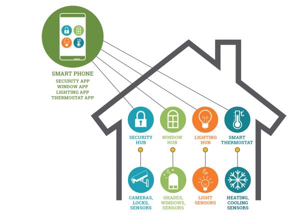 Smart Home mit mehreren smarten Systemen und Schnittstellen, z. B. Smart Meter-Anzeige, Beleuchtungssteuerungsanzeige, Heizungs- und Kühlungssteuerungsanzeige, Anzeige des Fensterstatus usw. Dies wirft Bedenken hinsichtlich der Interoperabilität und Akzeptanz durch Benutzer auf.
