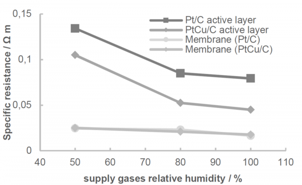 Spezifischer Protonenleitungswiderstand von Pt-basierten Katalysatoren (Pt/C und PtCu/C)  und den korrespondierenden Membranen bei unterschiedlicher relativer Feuchte.