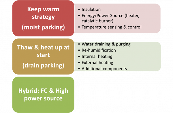 Häufigste (Frost-) Start-up und Shutdown-Strategien für Polymerelektrolyt-Brennstoffzellen (nach entsprechender Literaturrecherche).