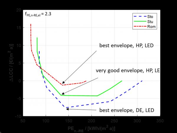 Linien mit dem geringsten Unterschied bei den Lebenszykluskosten je nicht-erneuerbarer Primärenergie verschiedene HLK-Konfigurationen und BIPV im Bürogebäude in Stockholm (Sto), Stuttgart (Stu) und Rom. LCC umfasst Investitionen, Wartung und Betrieb über einen Zeitraum von 20 Jahren. HP steht für Wärmepumpe und DE für Direktelektrisch.
