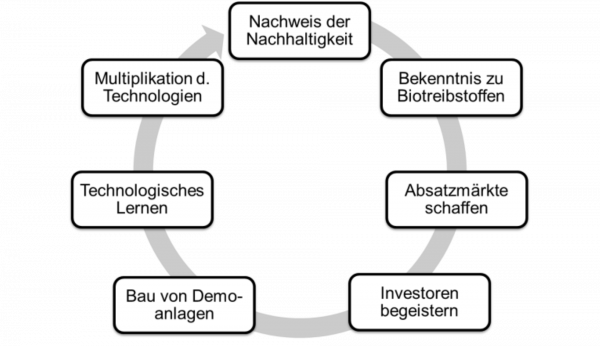 Beziehung zwischen Nachhaltigkeit, Politik, Märkten und Technologieentwicklung