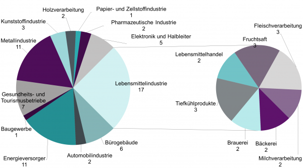 Es wurden 68 Beispiele für Industriewärmepumpen in Österreich erhoben. Dabei wurden jene Anlagen berücksichtigt, die wärmequellen- und/oder -senkenseitig in einen industriellen oder gewerblichen Prozess eingebunden sind. Die Beispiele stammen aus verschiedenen Branchen, deren gute Eignung für Wärmepumpen bereits bekannt ist, wie der Lebensmittelindustrie (17 Beispiele), Energieversorger (11 Beispiele) und der metallverarbeitenden Industrie (11 Beispiele).