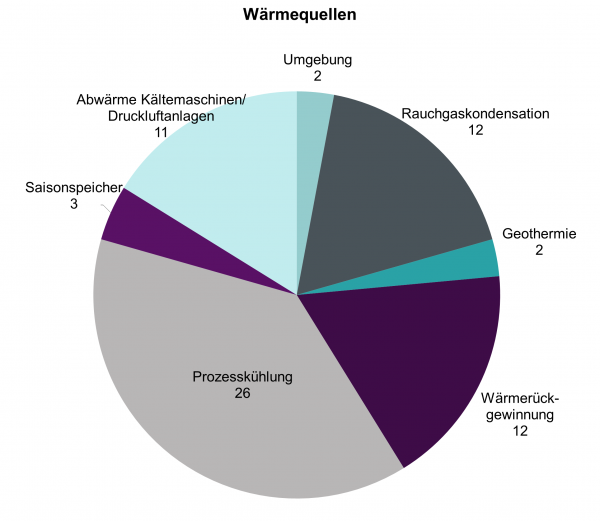 Es werden verschiedene Wärmequellen genutzt. Die gebräuchlichsten Wärmequellen sind Prozesse, die gekühlt werden müssen, und Abwärmeströme, denen noch Wärme entzogen werden kann. Darüber hinaus wird die Abwärme von Kältemaschinen und Druckluftanlagen sowie die Rauchgaskondensation genutzt.