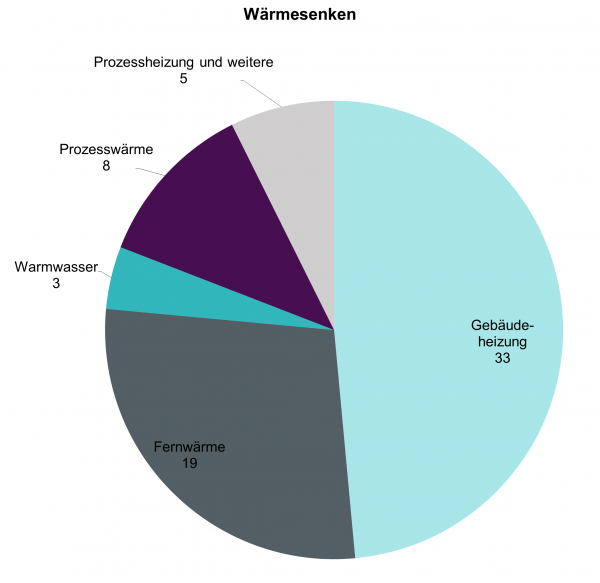 Industrielle Wärmepumpen werden am häufigsten zur Beheizung von Gebäuden (33 Beispiele) oder zur Bereitstellung von Fernwärme (19 Beispiele) eingesetzt. Wärmebereitstellung für Prozesse erfolgt in 13 Beispielen.