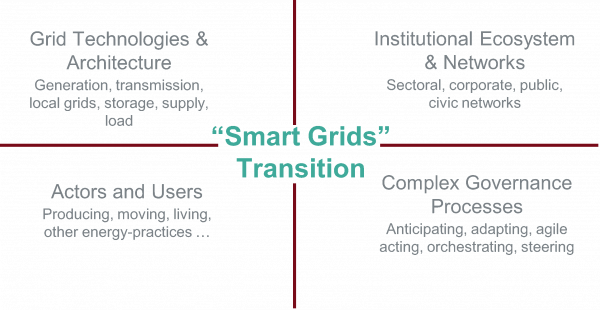 Annex 7 beschäftigt sich mit sozio-technischen Dimensionen der Smart Grid Transition, inbesondere institutionelle und governancebezogene Aspekte und Barrieren zu erforschen, um die Umsetzung von Smart Grids voranzutreiben. Der Fokus liegt hierbei auf dem institutionellen Wandel, der mit der Einführung von Smart Grids zusammenhängt. Der Annex konzentriert sich auf Rahmenbedingungen wie Regulierung und Richtlinien, aber auch informelle Formen sozialer Organisation die durch Kultur, Nutzungsgewohnheiten, sowie psychologische und soziale Aspekte der Energienutzung und der Investition in erneuerbare Energietechnologien gekennzeichnet sind. Auf diese Weise ist der Annex zu bestehenden Annexen innerhalb von ISGAN komplementär zu sehen, soll aber in einen inter- und transdisziplinären Dialog mit diesen treten.