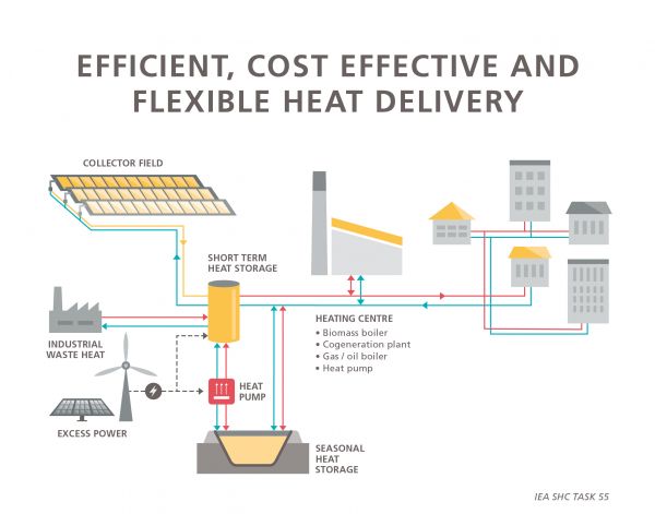 Schema eines Fernwärmesystems mit Wärmeeinspeisung aus zentralen solarthermischen Kollektoren, Industrie-Abwärme, Heizzentrale, Wärmepumpe und mit Kurzzeit- und saisonalem Wärmespeicher. Quelle der Wärmepumpe ist der saisonale Speicher. Überschussstrom aus PV- und Windanlagen wird für den Betrieb der Wärmepumpe verwendet.