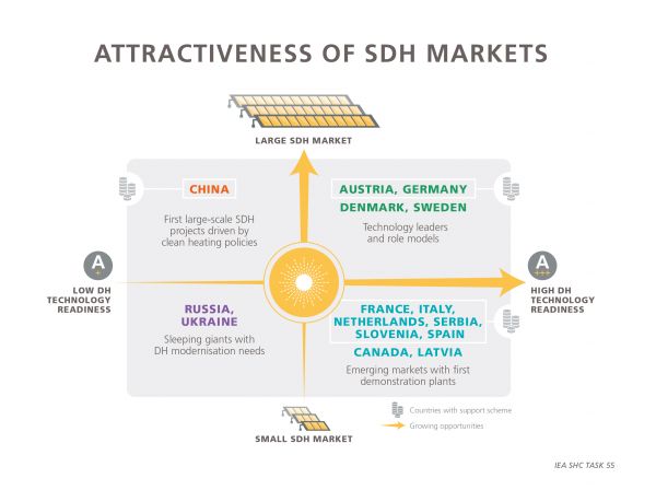Diagramm mit 4 Bereichen je nach Technologiereife der Fernwärme (gering bzw. hoch) und Markt für solare Fernwärme (klein bzw. groß). Im Bereich geringe Reife und kleiner Markt befinden sich Russland und Ukraine; im Bereich geringe Reife und großer Markt befindet sich China; im Bereich hohe Reife und kleiner Markt befinden sich Frankreich, Italien, Niederlande, Serbien, Slowenien, Spanien, Lettland; im Bereich hohe Reife und großer Markt befinden sich Deutschland, Österreich, Dänemark, Schweden, die Technologieführer und Vorreiter sind.