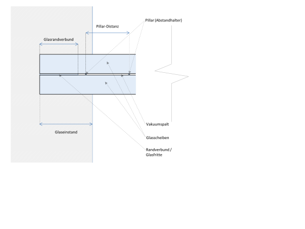 In dieser Abbildung sieht man die üblichen Bestandteile von Vakuumglas: Randverbund, Vakuumspalt, Abstandhalter und die beiden planparallel angeordneten Glasplatten.