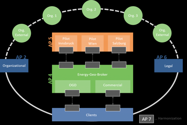 Grafik der in Enerspired Cities entwickelten Inhalte und Services eingebettet in den Kontext der Nutzer-Community