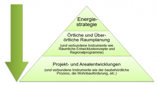 Domänen einer hierarchisch aufgebauten  energieorientierten Stadtplanung