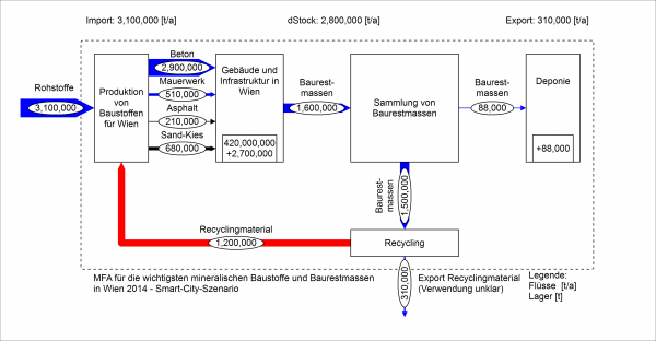 Die Abbildung zeigt ein Materialflussbild der wesentlichen mineralischen Baustoffe und Baurestmassen in Wien für das Referenzjahr 2014, unter der Annahme, dass das System hinsichtlich kreislauforientierter Kriterien optimiert wird. Die Zahlen beziehen sich auf ein Jahr und werden in Tonnen angegeben. Die Systemgrenze umfasst die Stadt Wien. Insgesamt werden 3,1 Millionen t Baumaterialien pro Jahr in das System importiert, 0,31 Mio. t werden als Recyclingmaterial mit unbekannter Verwendung exportiert, und das Materiallager (Gebäude und Infrastruktur in Wien) nimmt um 2,8 Mio. t zu. Innerhalb der Systemgrenze sind folgende fünf Prozesse abgebildet: (1) Produktion von Baustoffen für Wien, (2) Gebäude und Infrastruktur in Wien, (3) Sammlung von Baurestmassen, (4) Deponie, und (5) Recycling). In (1) werden 3,1 Mio. t Rohstoffe (als Input in das System) importiert, und darüber hinaus gelangen 1,2 Mio. t Recyclingmaterial aus dem Prozess (5) Recycling als Inputstrom in den Prozess. Vom Prozess (1) werden folgende Mengen an Baustoffen in den (2) Prozess exportiert: 2,9 Mio. t Beton, 0,51 Mio. t Mauerwerk, 0,21 Asphalt, und 0,68 Mio. t Sand-Kies. Der Prozess Nr. (2) Gebäude und Infrastruktur in Wien umfasst ein Materiallager von 420 Mio. t an Baumaterialien, welches um 2,7 Mio. t zunimmt. Diesen Prozess verlassen 1,6 Mio. t Baurestmassen, welche den Input in den (3) Prozess bilden. Vom Prozesse (3) Sammlung von Baurestmassen werden 0,088 Mio. t. Baurestmassen in den Prozess (4) Deponie exportiert und dort abgelagert und die restlichen 1,5 Mio. t Baurestmassen gelangen in den Prozess (5) Recycling. Da 1,2 Mio. t in diesem Szenario als Recyclingmaterial innerhalb der Systemgrenze wieder als Baustoffe eingesetzt werden und Primärrohstoffe substituieren, werden vom Prozess (5) Recycling nur die verbleibenden 0,310 Mio. t außerhalb der Systemgrenze exportiert und bilden somit den Export aus dem System (Bauwirtschaft Wien – Smart City Szenario).