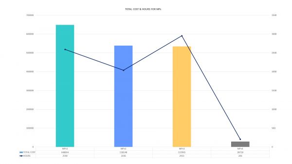 Aufstellung der Kosten und der Stunden im Vergleich. Für die materiellen Gebäudepässe MPv1 - MPv3 wurden high-tech Methoden angewendet, welche durch semi-automatisierte Workflows erstellt wurden. Der MPv4 wurde manuell, auf Basis von 2D-Plänen und Standarderfassungsmethoden erstellt.