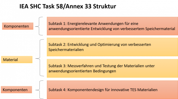 Die Grafik zeigt die Übersicht und Inhalte des IEA SHC Task 58 für Material- und Komponentenentwicklung für kompakte Wärmespeicher. Der Task ist in 4 Subtask gegliedert die sich mit der Definition von Randbedingungen, Entwicklung von TCM und PCM Materialien, Testmethoden und Komponentendesign von kompakten Wärmespeichern beschäftigt.