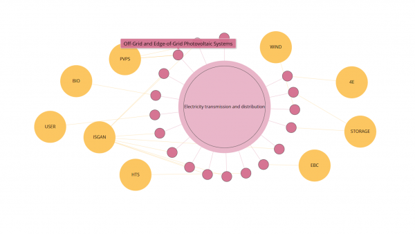 Beispielhafte visualisierung der TCP Tasks und Annexes, die sich mit einem bestimmten Thema beschäftigen. Die vollständig dynamische Visualisierung ist verfügbar unter https://nachhaltigwirtschaften.at/en/iea/visualisations/tcps-focussing-on-a-topic.php