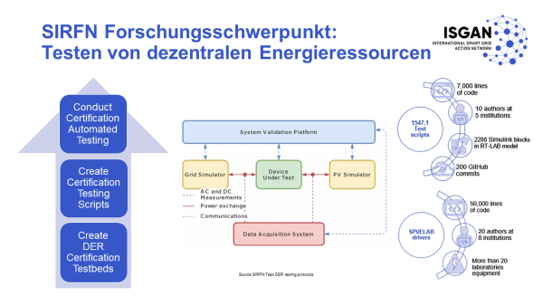 Im Rahmen des SIRFN Forschungsschwerpunkts entwickeln die SIRFN Labors Testprotokolle für die Validierung der Interoperabilität von dezentralen Energieressourcen, die in einer integrierten Testplattform (System Validation Platform), zur Implementierung eines harmonisierten, internationalen Zertifizierungsstandards für alle dezentralen Energieressourcen in den Stromnetzen eingesetzt werden kann.