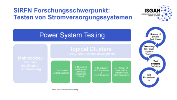 Im Rahmen des SIRFN Forschungsschwerpunkts Testen von Stromversorgungssystemen „Power System Testing“ bündeln führende internationale Labors ihre Aktivitäten mit dem Anspruch Strategien für das Testen von Systemaspekten digitalisierter, auf erneuerbaren Energien basierender, cyber-physikalischer Energiesysteme zu entwickeln.