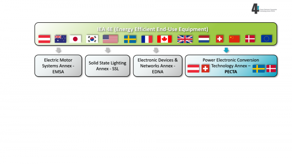 Die aktuelle Struktur des 4E Technologieprogramms besteht seit März 2019 aus den Annexen EMSA (Electric Motor Systems Annex), SSL (Solid State Lighting Annex), EDNA (Electronic Devices & Networks Annex) und PECTA (Power Electronic Conversion Technology Annex).