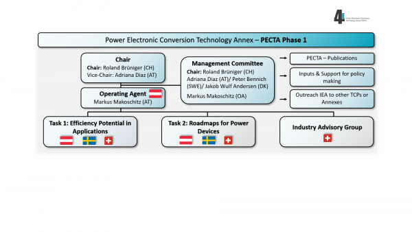 Im Zuge von PECTAs Phase 1 wurden zwei Tasks bearbeitet. Task 1: Efficiency Potential in Applications. Task 2: Roadmaps for Power Devices. Die Position des Operating Agent Position wurde durch Österreich besetzt. Task 1 und Task 2 wurde mittels Beteiligung aus Österreich, Schweden und Schweiz durchgeführt. Die Industry Advisory Group wird durch die Schweiz koordiniert.