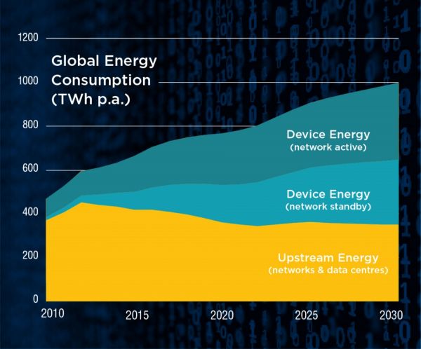 Die Abbildung zeigt einen Graphen mit den jährlichen Energieverbräuchen netzwerkverbundener Geräte in verschiedenen Betriebsmodi - Netzwerkaktiv und Netzwerkstandby - sowie mit den vorgelagerten Energieverbräuche von Netzwerken und Rechen- und Datenzentren. Bis 2030 wird der gesamte weltweite Energieverbrauch netzwerkverbundener Geräte auf etwa 1.000 TWh/a steigen. Vor allem die gerätebezogenen Energieverbräuche steigen deutlich, wohingegen die vorgelagerten Energieverbräuche etwas sinken und etwa ein Drittel des Energieverbrauchs, der im Zusammenhang mit netzwerkverbundenen Geräten steht, ausmachen. Diese und weitere Grafiken zum Energieverbrauch netzwerkverbundener Geräte lassen sich mit dem EDNA Total Energy Model (Gesamtenergie-Modell) quantifizieren.