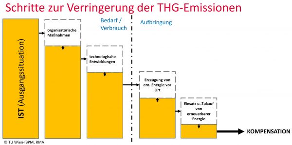 Es bedarf einer Reihe von Schritten, um umfangreiche Einsparungen von THG-Emissionen in der Baustellenausführung erzielen zu können. Der Terminus „Verringerung“ wird verwendet, wenn THG-Emissionen durch Vermeidung von (Energie)-Bedarf und -Verbrauch einerseits und durch Verlagerung der (Energie)-Aufbringung von nicht erneuerbarer Energie auf erneuerbare Energie andererseits reduziert werden. Die Schritte zur Verringerung der THG-Emissionen auf Baustellen werden in einem Stufenplan definiert. Der Energieverbrauch wird in den ersten Schritten durch organisatorische Maßnahmen und technologische Entwicklungen gesenkt. Die Verlagerung der Energieaufbringung kann durch Erzeugung erneuerbarer Energie direkt auf der Baustelle oder durch Zukauf erfolgen. Als letzter Schritt dient die Kompensation, um die restlichen Emissionen zu neutralisieren.