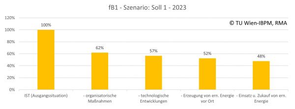 Die Abbildung zeigt die Auswertung eines realistischen Szenario 2023 der fiktiven Wohnbau-Baustelle nach den Schritten zur Verringerung der THG-Emissionen. Um 38 % werden die THG-Emissionen im ersten Schritt „organisatorische Maßnahmen“ reduziert. Diese setzen sich aus 36 %-Punkten Reduktion der Transportdistanzen und 2 %-Punkten Einsparungen bei Prozessen auf der Baustelle zusammen. Weitere rund 5 % werden im Schritt „technologische Entwicklungen“ eingespart. Durch die „Erzeugung von erneuerbarer Energie (Strom) vor Ort“ werden die THG-Emissionen um zusätzliche 5 % verringert. Der verbleibende Strombedarf wird mit UZ46 „Grüner“ Strom gedeckt. In Summe ergeben diese Maßnahmenschritte 48 % der ursprünglichen (IST) Emissionen. Für diese verbleibenden rund 333 t CO2-eq müssten bei einem Preis von 25 EUR / t CO2-eq rund 8.325 EUR an Kompensation bezahlt werden, um das Ziel der „CO2 neutralen Baustelle“ zu erreichen. Die Berechnungswerte sind als projektspezifische Potentiale zu verstehen und haben keine allgemeine Gültigkeit.