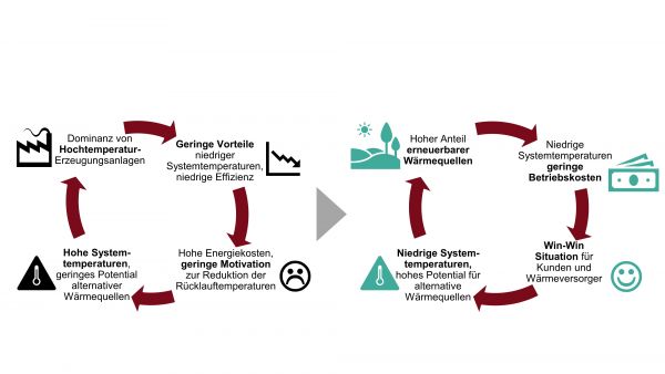 Darstellung der unterschiedlichen Zusammenhänge zwischen den Systemtemperaturen, der Erzeugungsstruktur, den Auswirkungen im System und auf den Kunden