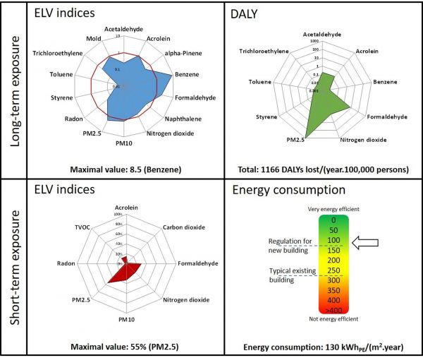 Ein Beispiel für eine Raumluftqualitäts-/ Energiesignatur für Niedrigenergie-Wohngebäude (die hier dargestellten Daten dienen nur der Veranschaulichung und stellen keine reale Situation dar).