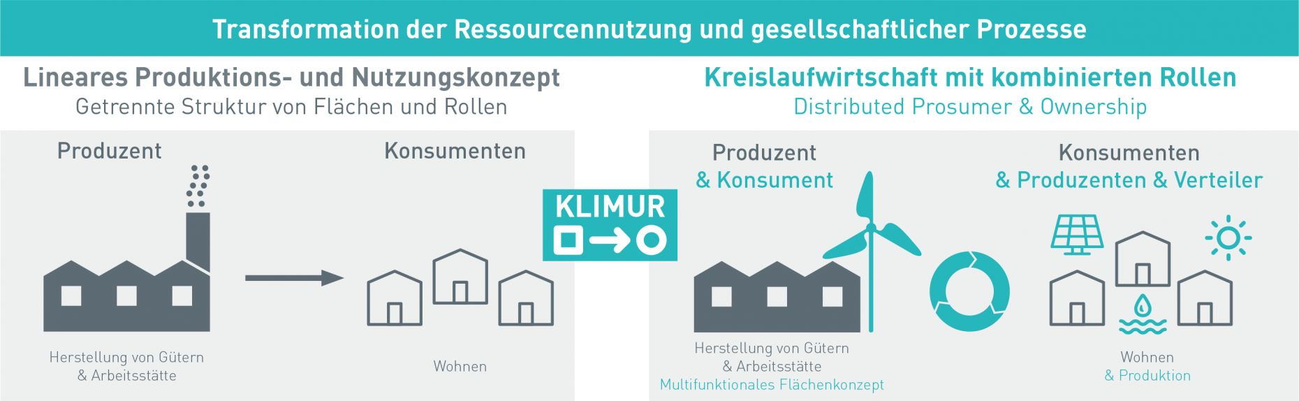 Transformation der Ressourcennutzung und gesellschaftlicher Prozesse