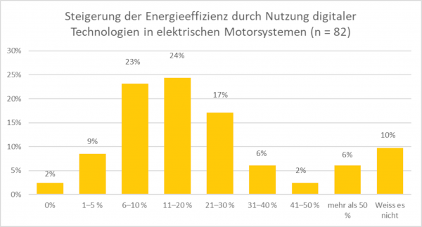 Die Abbildung gibt einen Überblick über die Technologien, die als relevant für die Energieeffizienz in elektrischen Motorsystemen identifiziert und in mehreren Workshops, in der Umfrage und Gesprächen als relevant eingestuft wurden.
Beginnend auf der linken Seite der Abbildung sind intelligente Sensoren und erweiterte Steuerung auf Maschinenebene sowie das Internet der Dinge, die eine Kommunikation zwischen den verschiedenen Ebenen und Komponenten ermöglicht, dargestellt.
Weiters bestehen zahlreiche Möglichkeiten zur Datenanalyse und damit zur Optimierung des Betriebs: Datenanalyse sowohl auf der Ebene der Motorsysteme als auch auf der Ebene der Produktionslinien oder sogar des gesamten Unternehmens. Eine dabei oft eingesetzte Technologie ist die Echtzeit-Überwachung der verschiedenen Geräte.
Technologien, die diesen Anwendungen Vorteile bringen, sind digitale Zwillinge, cloudbasierte Dienste und künstliche Intelligenz. Augmented Reality kann helfen, die vorgeschlagenen Maßnahmen umzusetzen kann aber auch zur Analyse eingesetzt werden.
Drei Technologien, die nicht direkt mit der Optimierung motorgetriebener Systeme zusammenhängen, allerdings breitere Beachtung finden sind z. B. Drohnen, 3D-Druck und fortschrittliche Robotik.