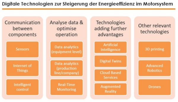 Diese Abbildung gibt einen Überblick über die Technologien, die als relevant für die Energieeffizienz in elektrischen Motorsystemen identifiziert und in mehreren Workshops, in der Umfrage und Gesprächen als relevant eingestuft wurden.
Beginnend auf der linken Seite der Abbildung sind intelligente Sensoren und erweiterte Steuerung auf Maschinenebene sowie das Internet der Dinge, die eine Kommunikation zwischen den verschiedenen Ebenen und Komponenten ermöglicht, dargestellt.
Weiters bestehen zahlreiche Möglichkeiten zur Datenanalyse und damit zur Optimierung des Betriebs: Datenanalyse sowohl auf der Ebene der Motorsysteme als auch auf der Ebene der Produktionslinien oder sogar des gesamten Unternehmens. Eine dabei oft eingesetzte Technologie ist die Echtzeit-Überwachung der verschiedenen Geräte.
Technologien, die diesen Anwendungen Vorteile bringen, sind digitale Zwillinge, cloudbasierte Dienste und künstliche Intelligenz. Augmented Reality kann helfen, die vorgeschlagenen Maßnahmen umzusetzen kann aber auch zur Analyse eingesetzt werden.
Drei Technologien, die nicht direkt mit der Optimierung motorgetriebener Systeme zusammenhängen, allerdings breitere Beachtung finden sind z. B. Drohnen, 3D-Druck und fortschrittliche Robotik.