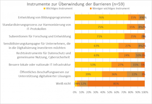 Rund drei Viertel der Befragten betrachten die Entwicklung von Bildungsprogrammen und den Standardisierungsprozess zur Harmonisierung von Protokollen sowie Forschungssubventionen als wichtige politische Instrumente zur Überwindung dieser Hindernisse.