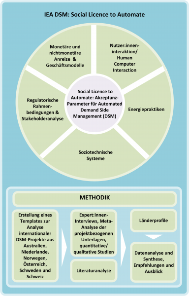 In dieser Grafik sind jene Themen dargestellt, welche rund um die „Social Licence to Automate“ im Rahmen des Projektes betrachtet wurden. Weiters wird ein überblicksmäßiger Ablauf der Vorgehensweise gezeigt.