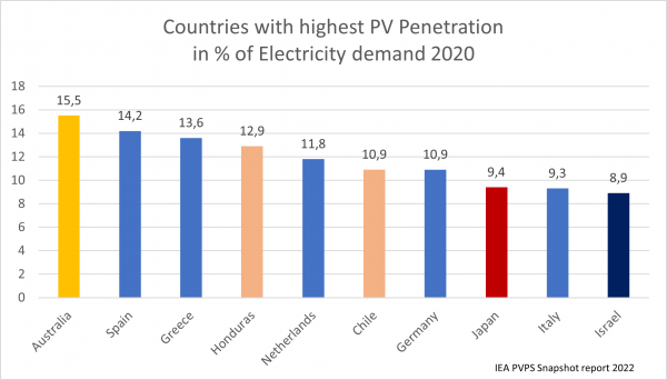 Länder mit höchstem PV Anteil an nationalem Strombedarf - weltweit im Jahre 2020
5% des weltweiten Strombedarfs wurde 2020 durch Photovoltaik erzeugt.