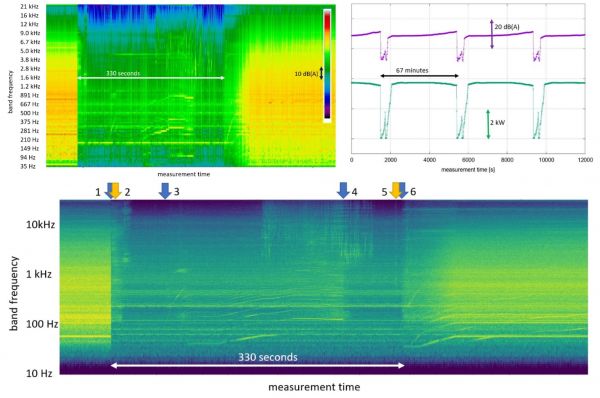 (oben links) Frequenzaufgelöste akustische Signaturen (Wasserfalldarstellung) während des Abtauens einer Luft-Wasser-Wärmepumpe. Zeitaufgelöster Schallleistungspegel in Terzbanddarstellung.
(unten) Zeitaufgelöster Schalldruckpegel an einer ausgewählten Mikrofonposition in Schmalbanddarstellung.
(oben rechts) A-bewerteter Schallleistungspegel und elektrische Leistungsaufnahme einer Luft/Wasser-Wärmepumpe mit mehreren Abtauzyklen.