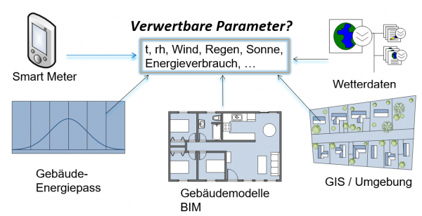 Schematische Darstellung der verwertbaren Parameter von diversen möglichen Datenquellen