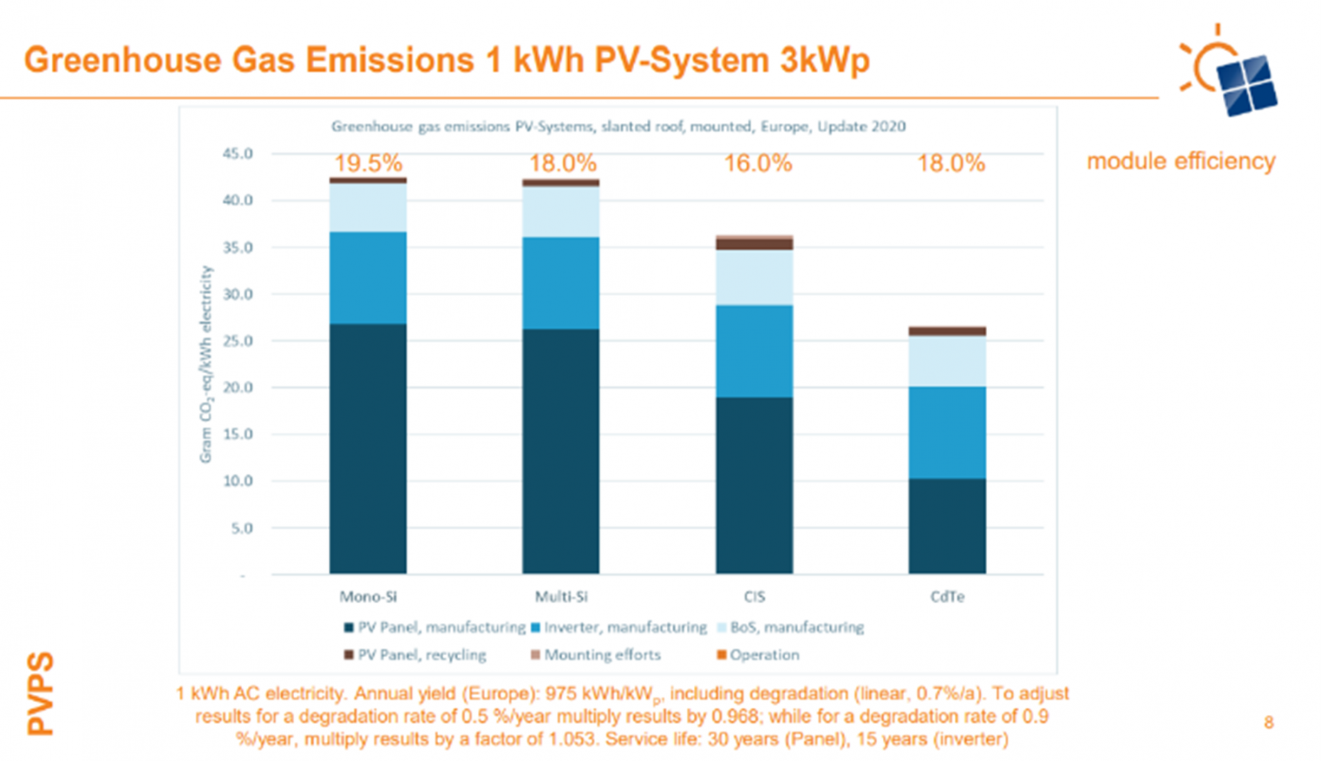 CO2 footprint that occurs when generating one kWh of electricity using PV, depending on the technology used. 