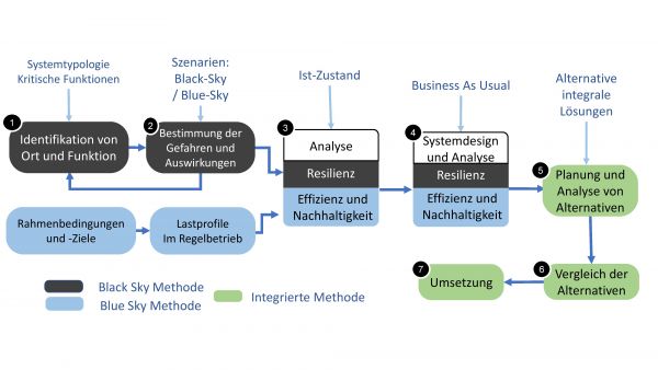 Wie kann Resilienz in der Energieplanung von Gebäuden und Gebäudeverbänden verankert werden? Welche Schritte sind dafür im Prozess nötig? Das Diagramm zeigt die sieben Schritte von der Analyse zur Umsetzung von resilienten Energieversorgungssystemen für Gebäudeverbände mit kritischer Infrastruktur.