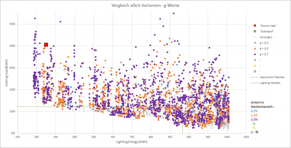 Die Ergebnisse der Simulationen aller berechneten Varianten mit aktiver Kühlung wurden anhand ihres Kühl- und Beleuchtungsenergiebedarfs in einem Punktdiagramm dargestellt und farblich nach dem g-Wert der Verglasung sortiert. Der Anteil im Medianbereich bezieht sich auf die Gesamtsumme der errechneten Punkte.