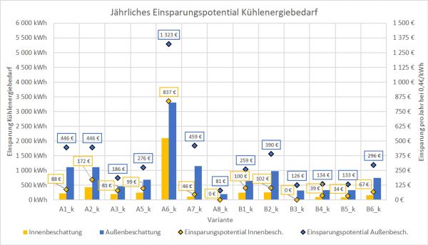 Die Abbildung zeigt das Kühleinsparungspotential durch innen- und außenliegende Beschattung für ausgewählte Varianten.