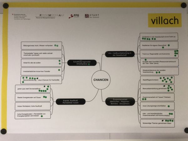 Die in den Kick-off-Meetings gesammelten Beiträge der Teilnehmenden zu den Themen „Rahmenbedingungen“, „Barrieren/Hemmnisse“, „Chancen“ und „Maßnahmen“ wurden vom Projektteam geclustert und in Mindmaps verarbeitet. Diese Mindmaps dienten schließlich den Klimaallianz-Partnerinnen und Partnern bei der Abschlussveranstaltung zur Priorisierung der einzelnen Beiträge.