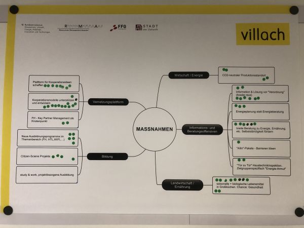 Die in den Kick-off-Meetings gesammelten Beiträge der Teilnehmenden zu den Themen „Rahmenbedingungen“, „Barrieren/Hemmnisse“, „Chancen“ und „Maßnahmen“ wurden vom Projektteam geclustert und in Mindmaps verarbeitet. Diese Mindmaps dienten schließlich den Klimaallianz-Partnerinnen und Partnern bei der Abschlussveranstaltung zur Priorisierung der einzelnen Beiträge.