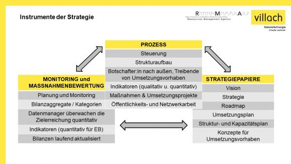 Instrumente der Strategie