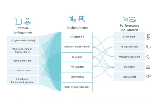 Die Abbildung zeigt das Konzept zu den Rahmenbedingungen, den ausgewählten Dachelementen sowie der Performanceindikatorengruppen.